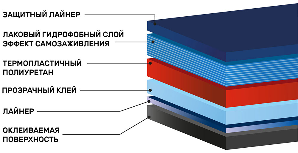 Инфографика полиуретановой плёнки SunTek PPF Matte 1520 мм